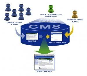 CMS คืออะไร? image-61